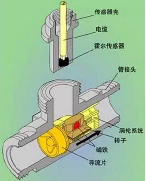 這么多流量計、這些動圖帶你全方位的了解